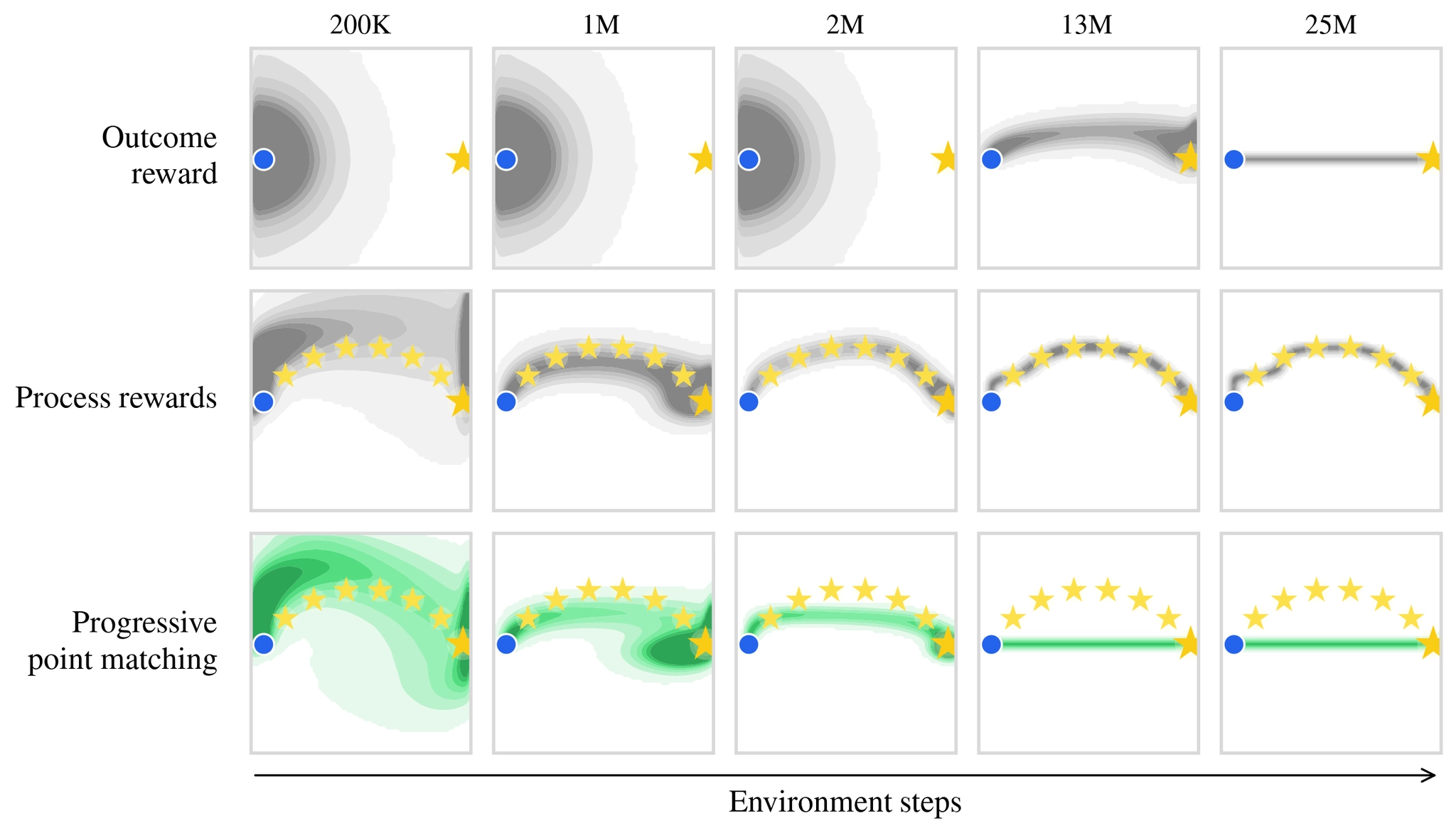 Partial credit methods for long-horizon reasoning